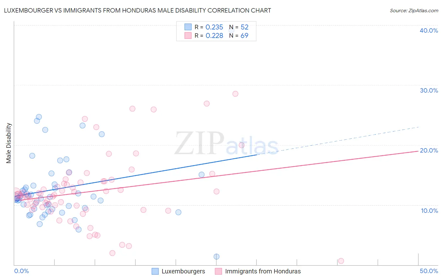 Luxembourger vs Immigrants from Honduras Male Disability