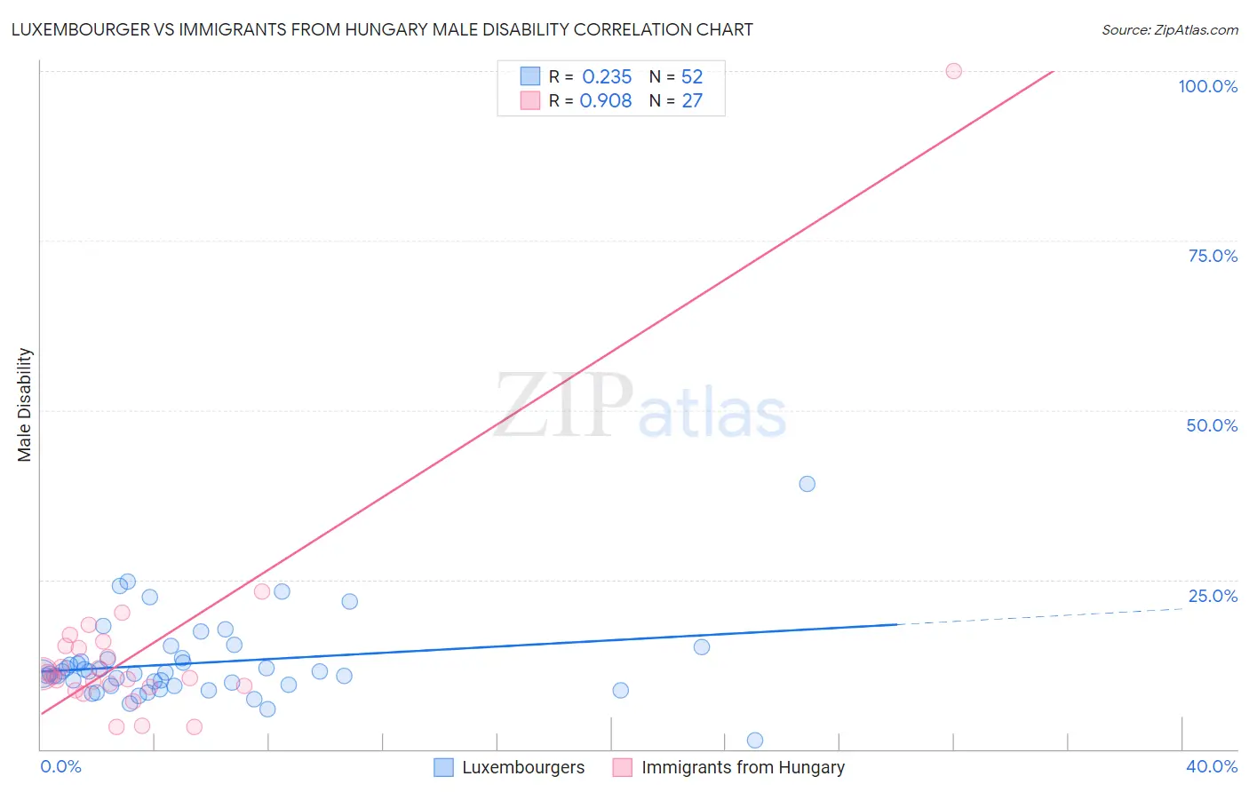 Luxembourger vs Immigrants from Hungary Male Disability