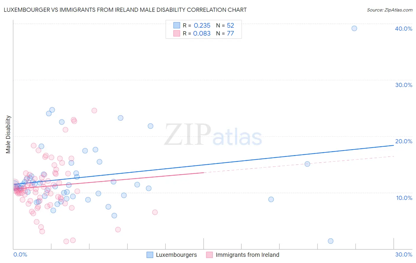 Luxembourger vs Immigrants from Ireland Male Disability