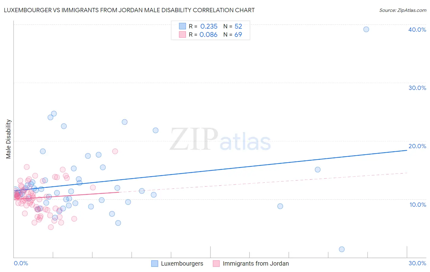 Luxembourger vs Immigrants from Jordan Male Disability