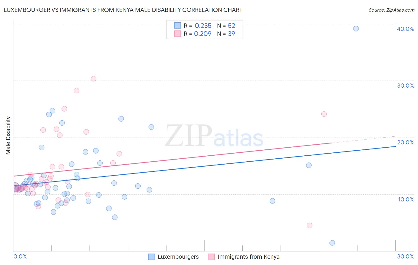 Luxembourger vs Immigrants from Kenya Male Disability