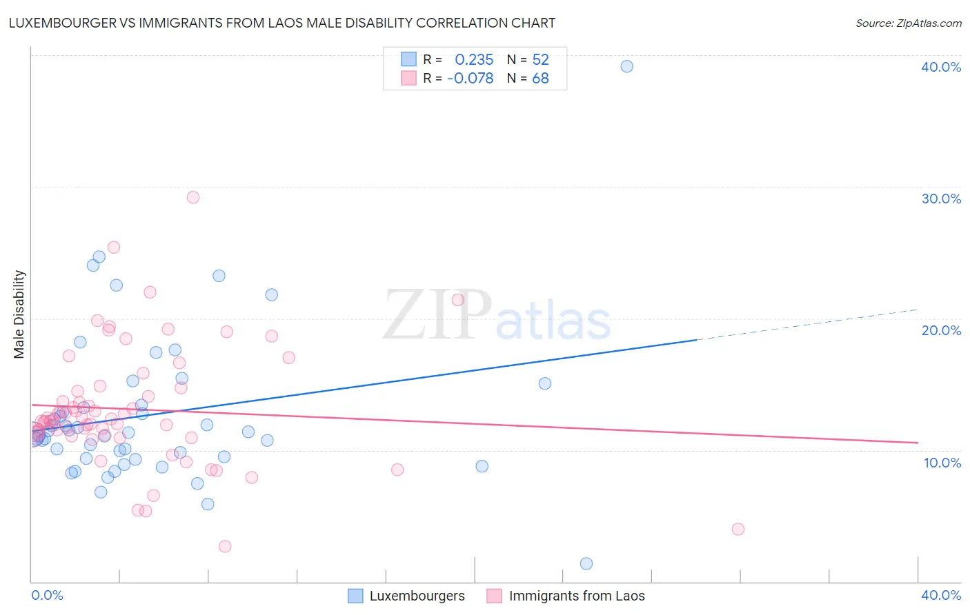 Luxembourger vs Immigrants from Laos Male Disability