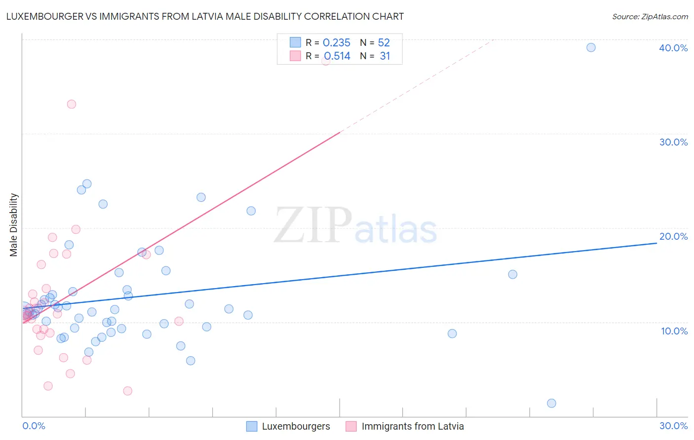 Luxembourger vs Immigrants from Latvia Male Disability