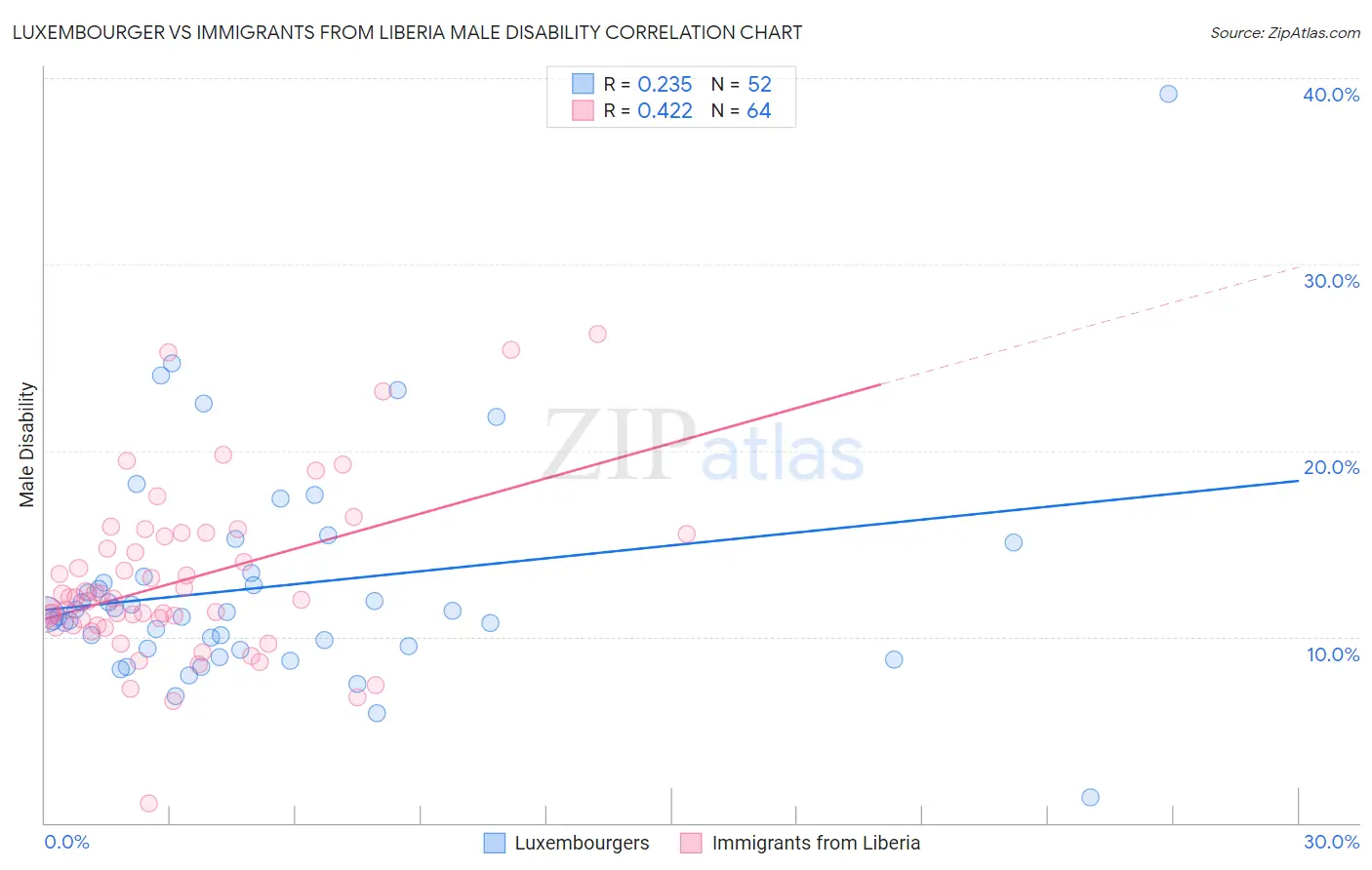 Luxembourger vs Immigrants from Liberia Male Disability