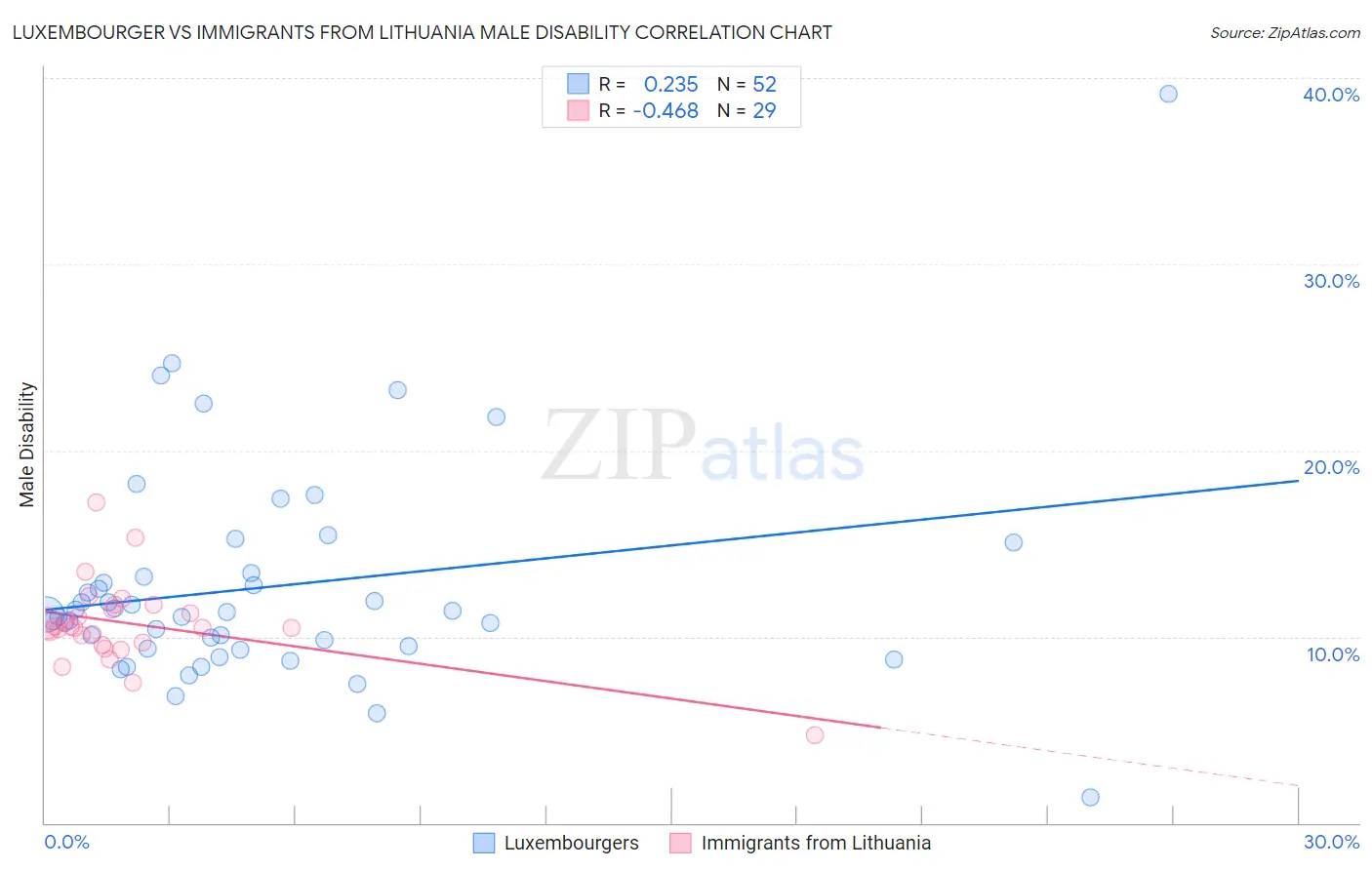 Luxembourger vs Immigrants from Lithuania Male Disability