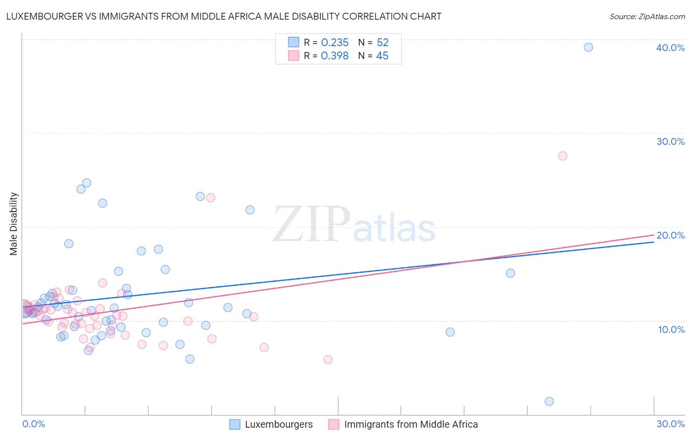 Luxembourger vs Immigrants from Middle Africa Male Disability