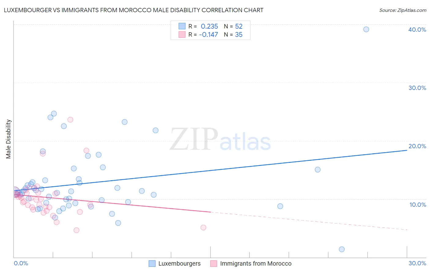 Luxembourger vs Immigrants from Morocco Male Disability