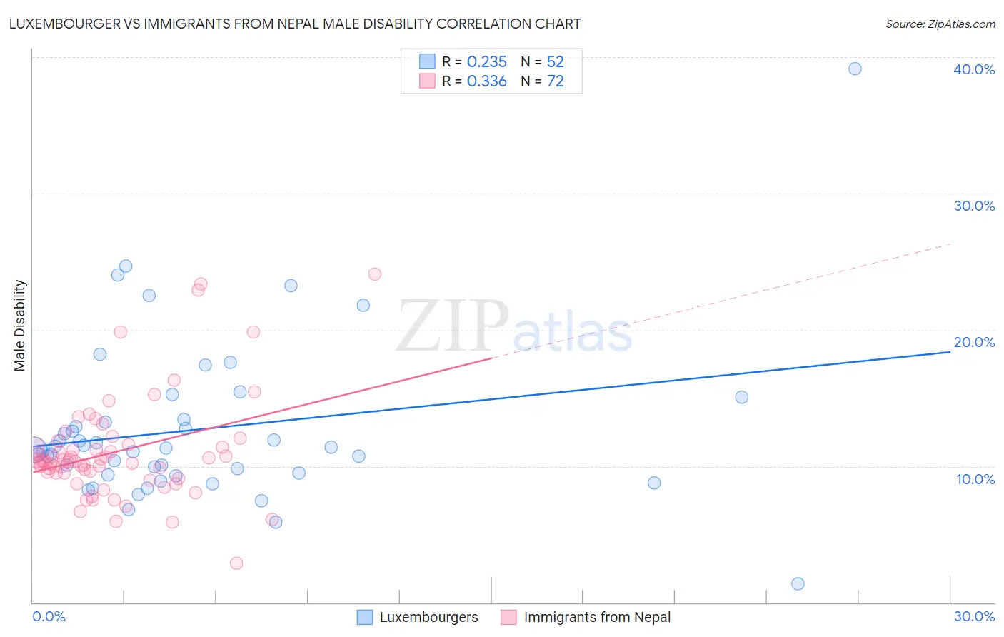 Luxembourger vs Immigrants from Nepal Male Disability