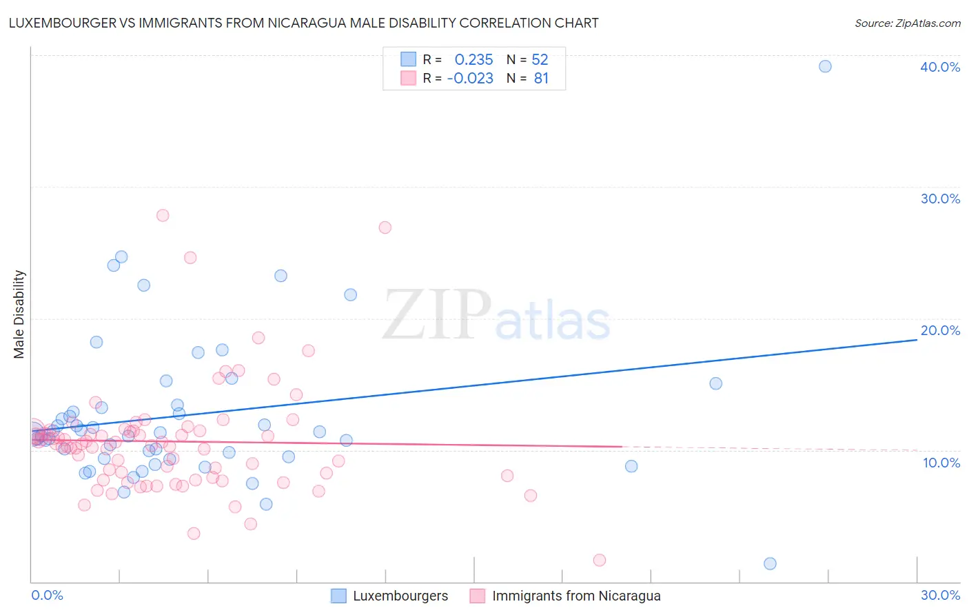 Luxembourger vs Immigrants from Nicaragua Male Disability