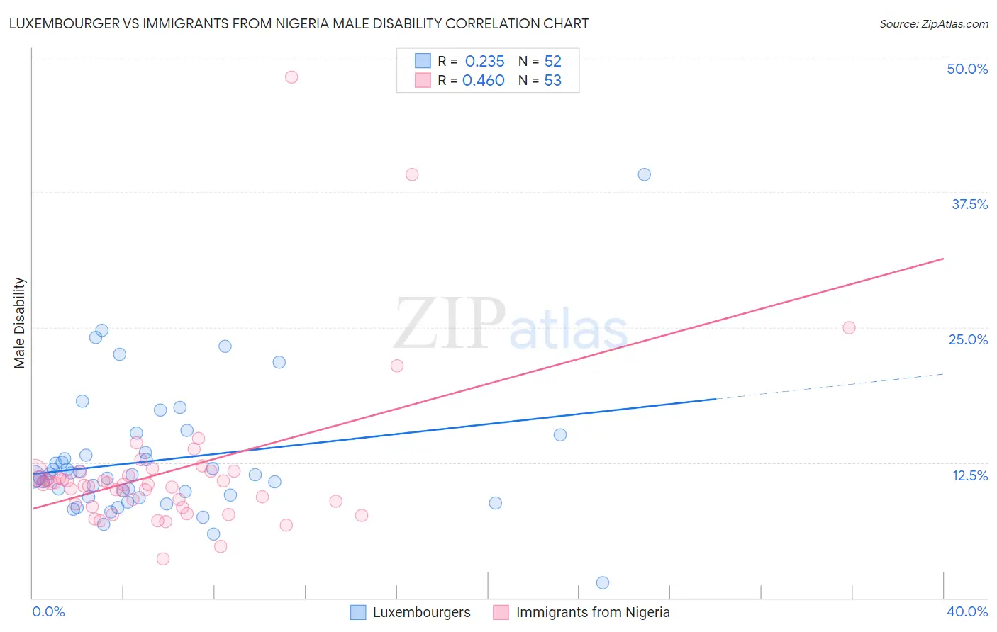Luxembourger vs Immigrants from Nigeria Male Disability