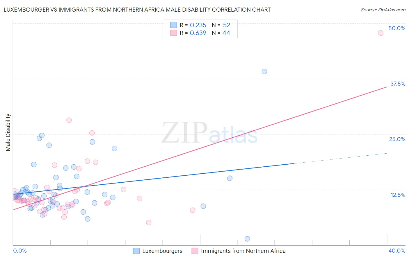 Luxembourger vs Immigrants from Northern Africa Male Disability