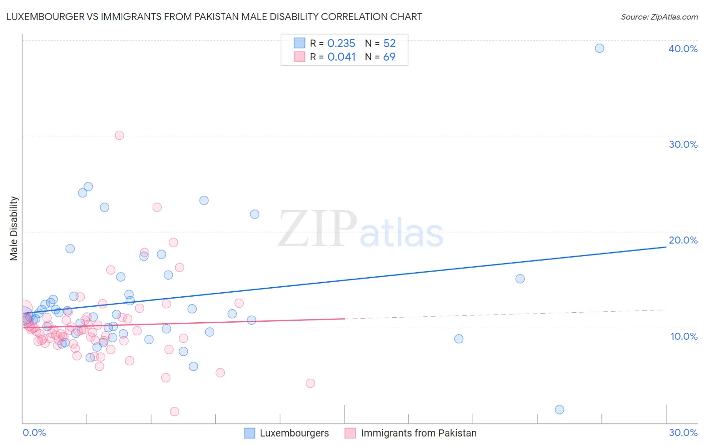 Luxembourger vs Immigrants from Pakistan Male Disability