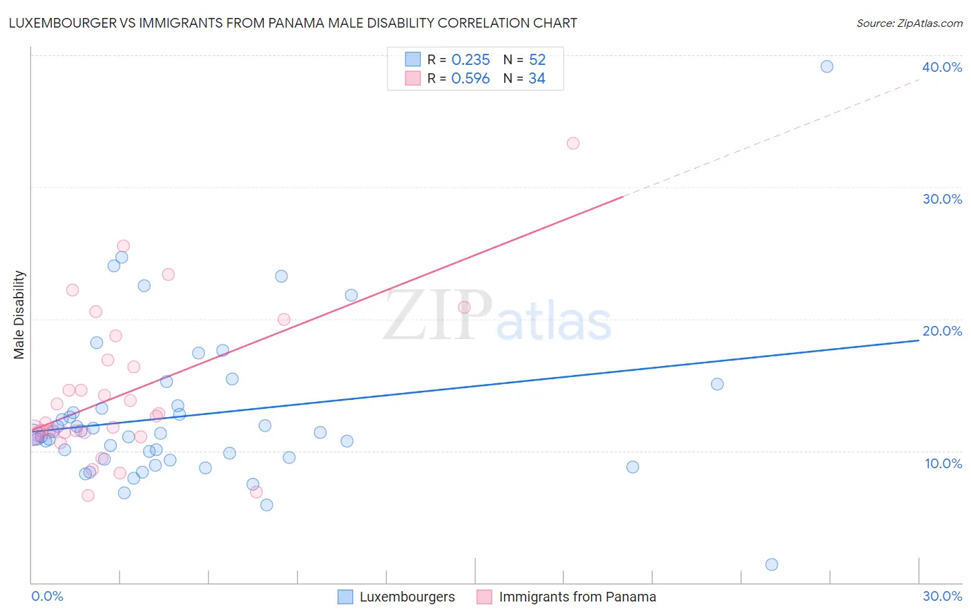 Luxembourger vs Immigrants from Panama Male Disability