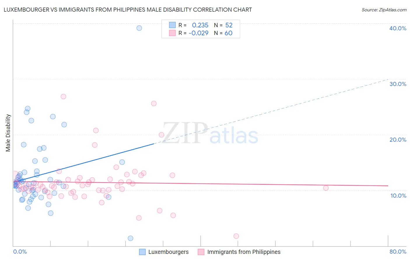 Luxembourger vs Immigrants from Philippines Male Disability