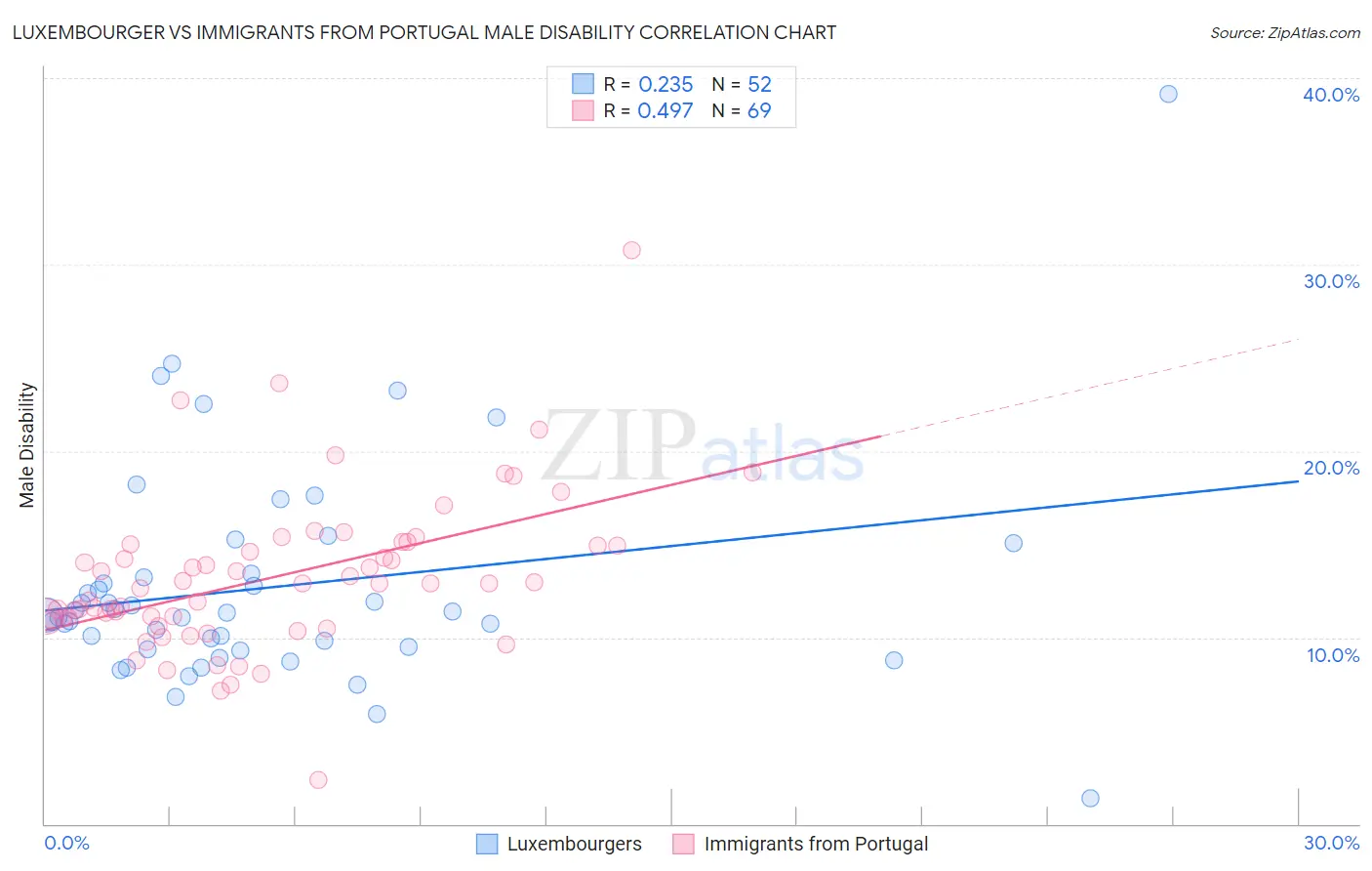 Luxembourger vs Immigrants from Portugal Male Disability