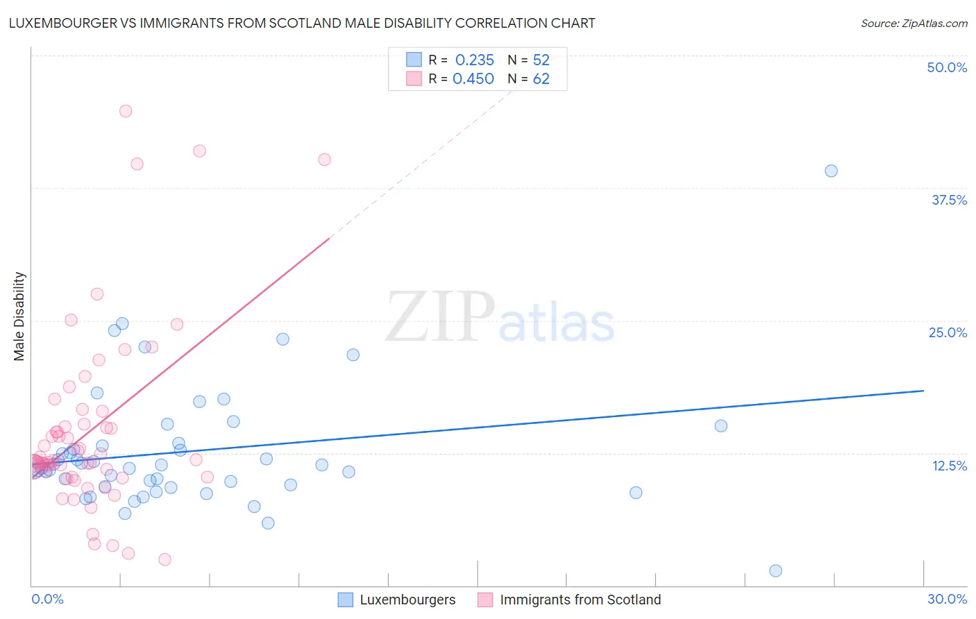 Luxembourger vs Immigrants from Scotland Male Disability