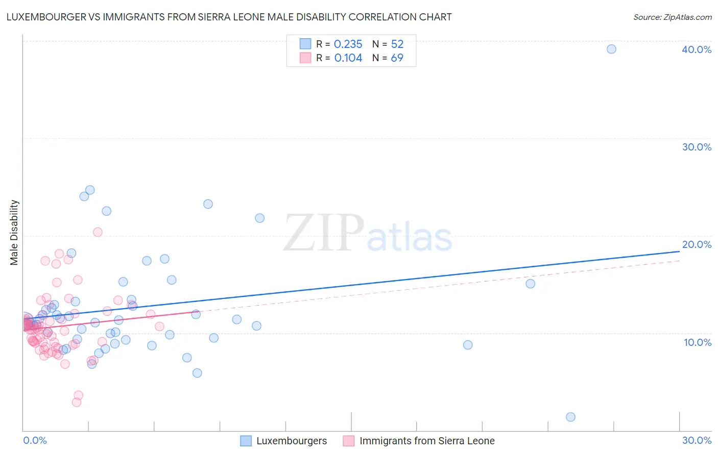 Luxembourger vs Immigrants from Sierra Leone Male Disability