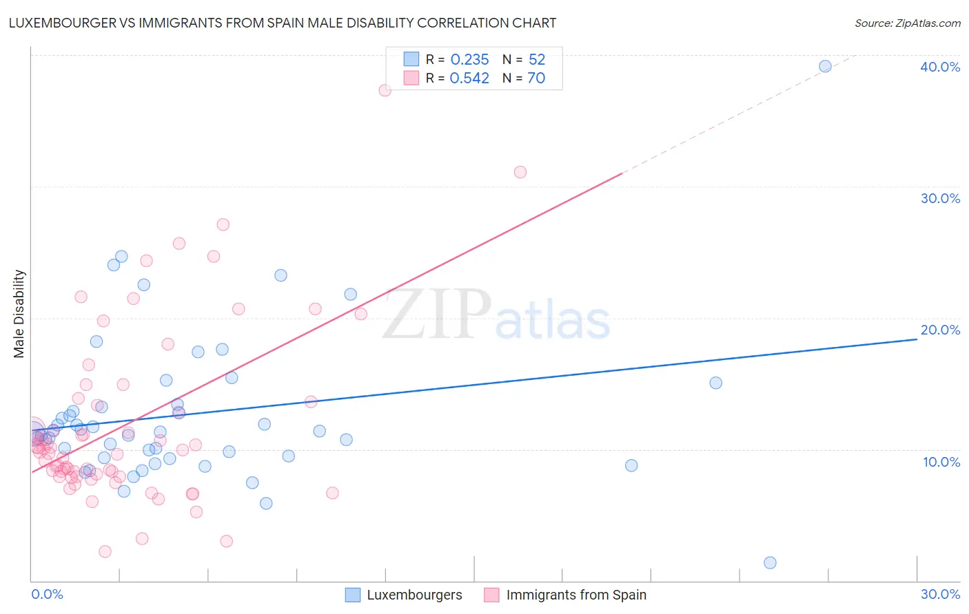 Luxembourger vs Immigrants from Spain Male Disability