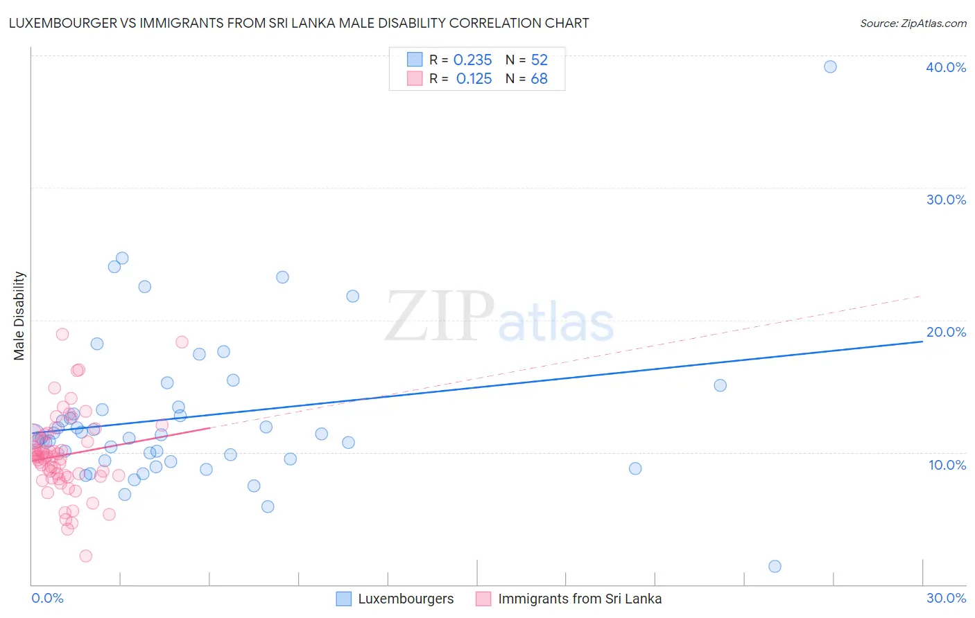 Luxembourger vs Immigrants from Sri Lanka Male Disability