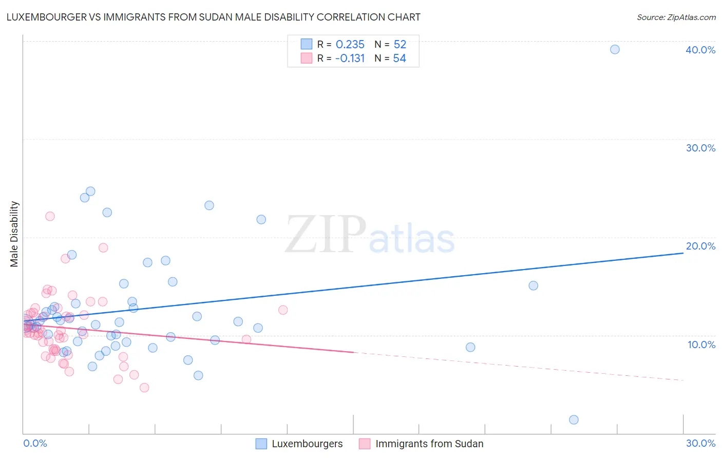 Luxembourger vs Immigrants from Sudan Male Disability