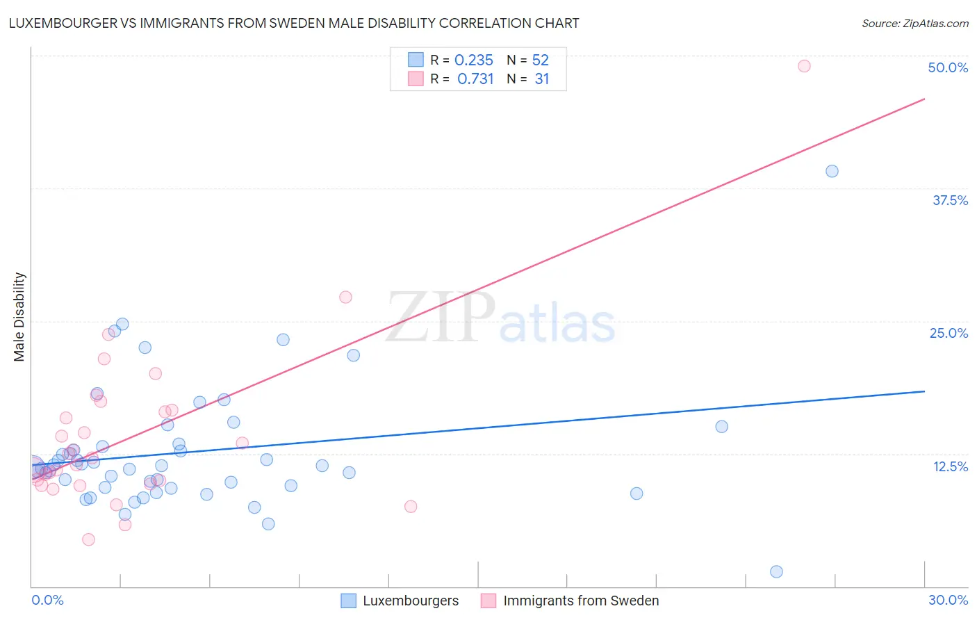 Luxembourger vs Immigrants from Sweden Male Disability