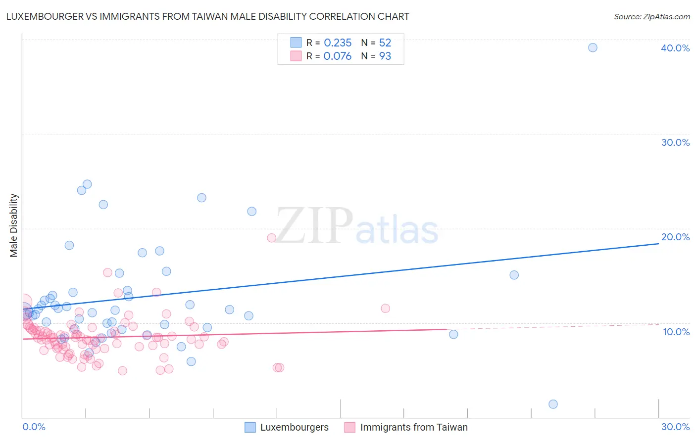 Luxembourger vs Immigrants from Taiwan Male Disability