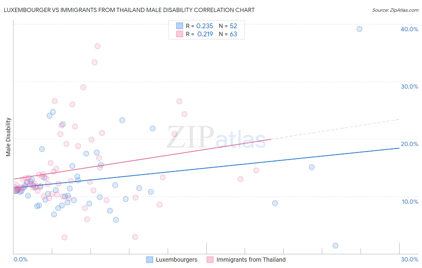 Luxembourger vs Immigrants from Thailand Male Disability