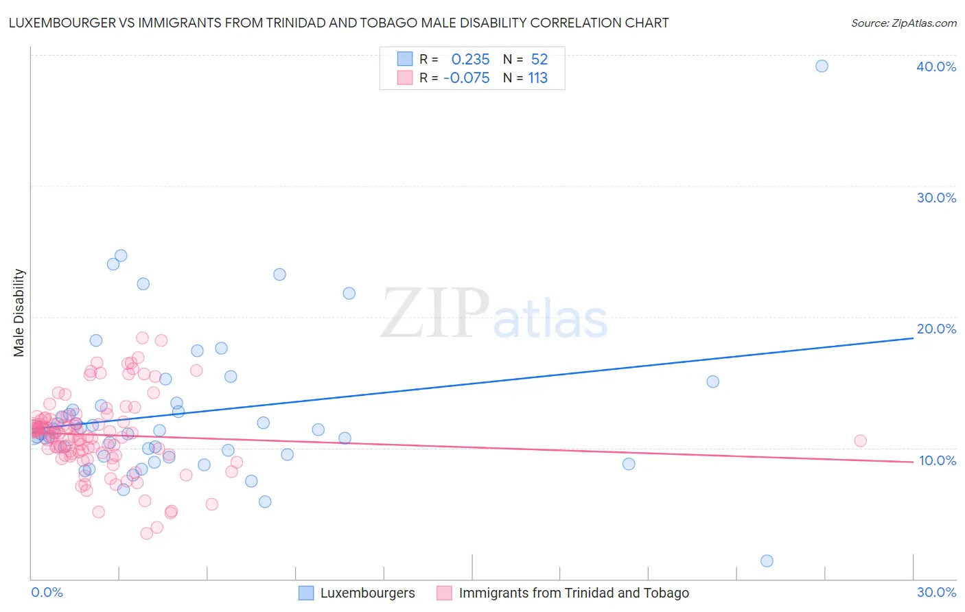 Luxembourger vs Immigrants from Trinidad and Tobago Male Disability