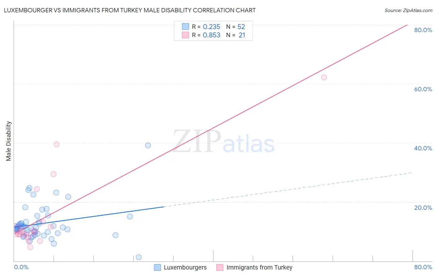 Luxembourger vs Immigrants from Turkey Male Disability