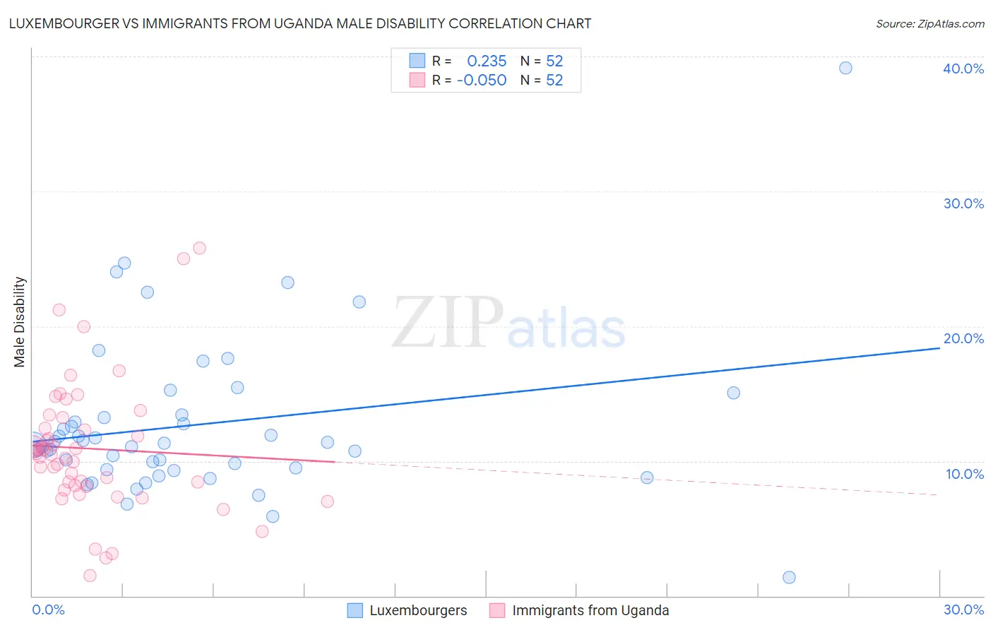 Luxembourger vs Immigrants from Uganda Male Disability