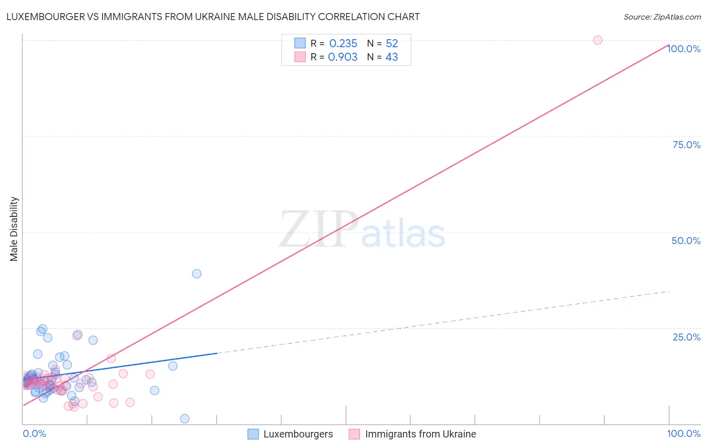 Luxembourger vs Immigrants from Ukraine Male Disability