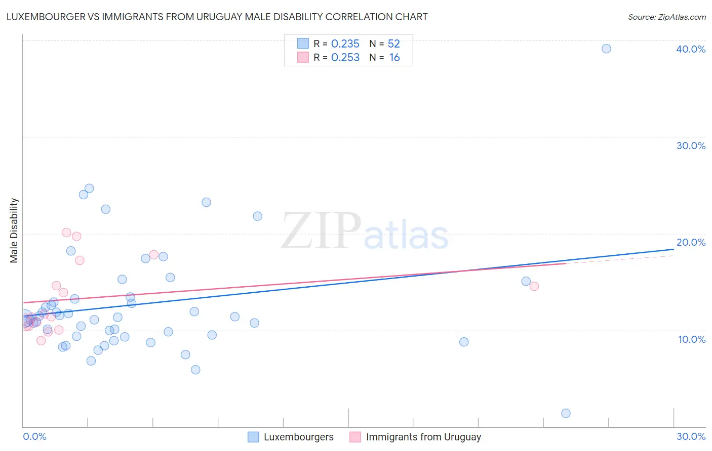 Luxembourger vs Immigrants from Uruguay Male Disability