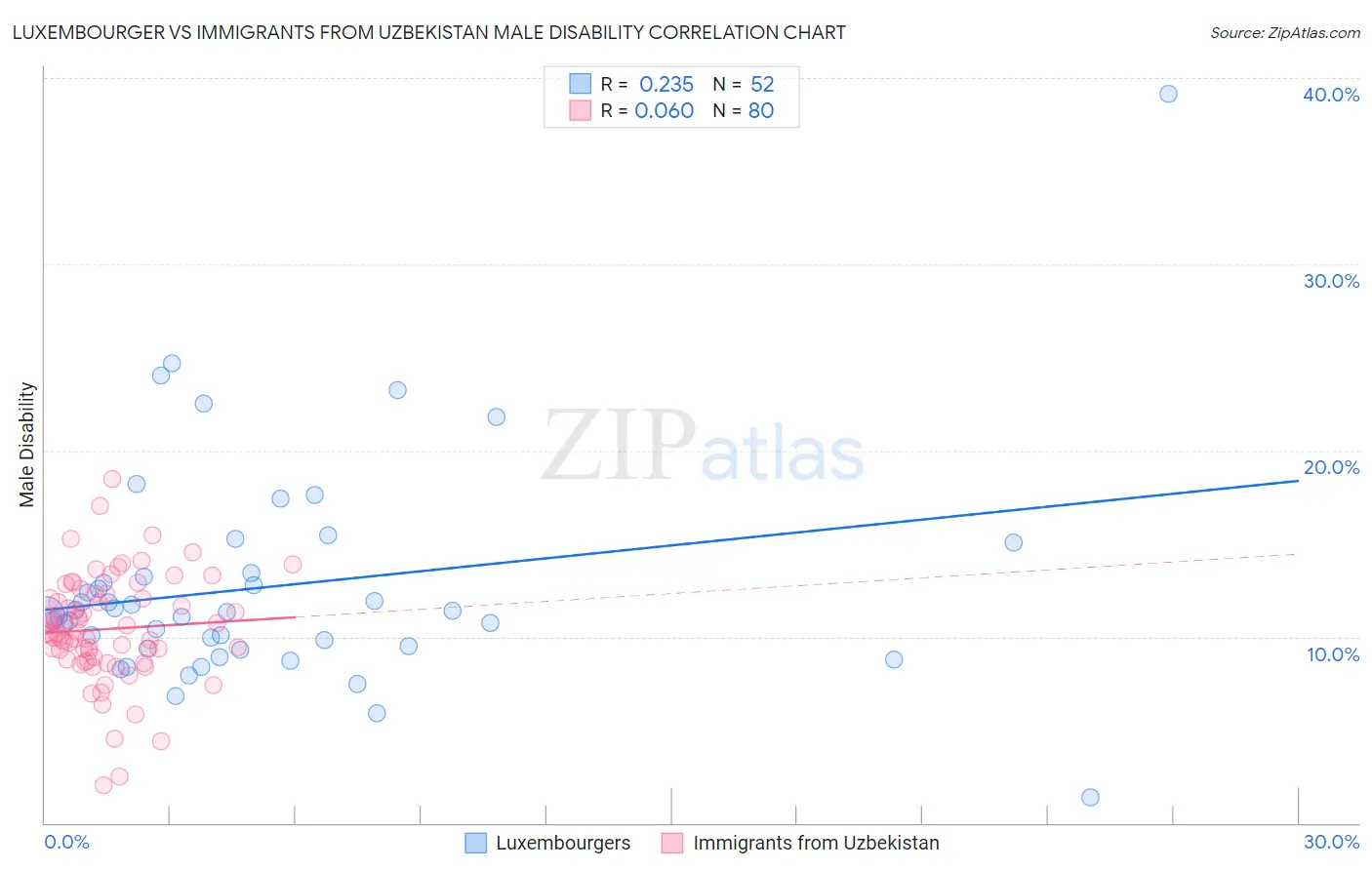 Luxembourger vs Immigrants from Uzbekistan Male Disability