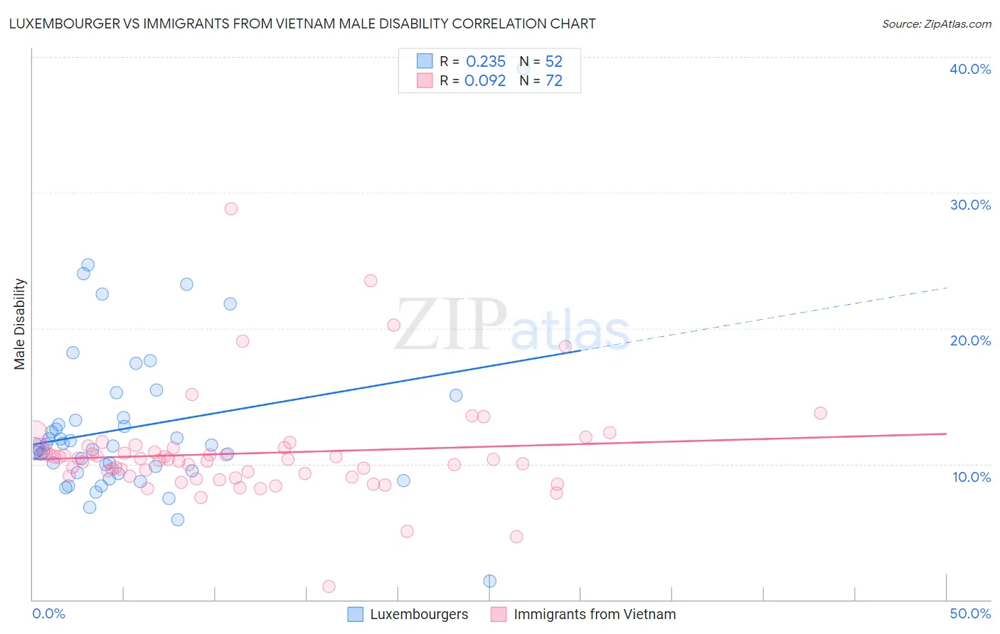 Luxembourger vs Immigrants from Vietnam Male Disability