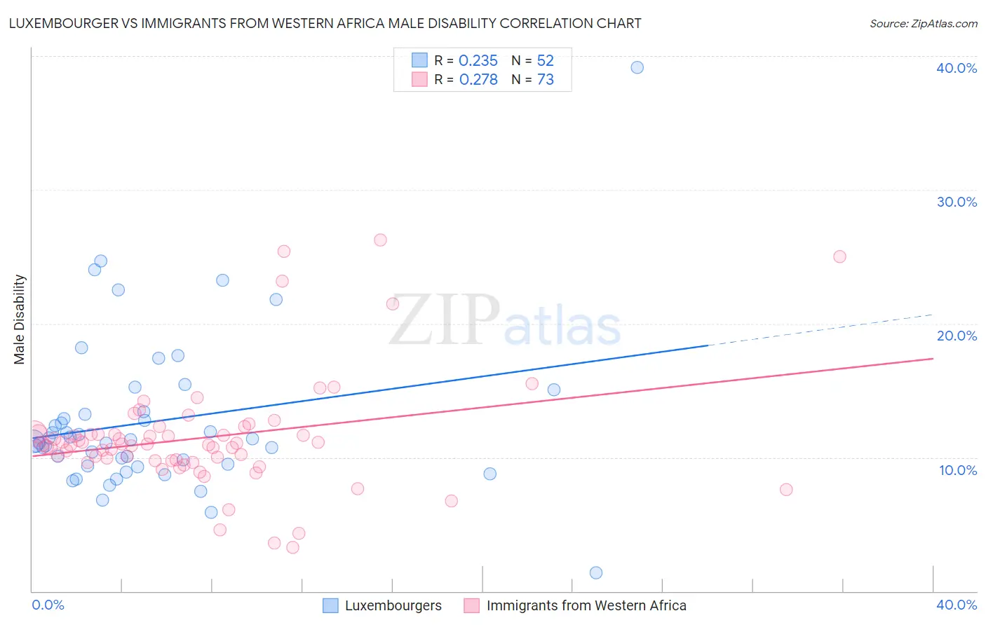 Luxembourger vs Immigrants from Western Africa Male Disability