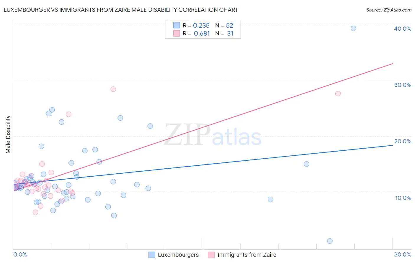 Luxembourger vs Immigrants from Zaire Male Disability