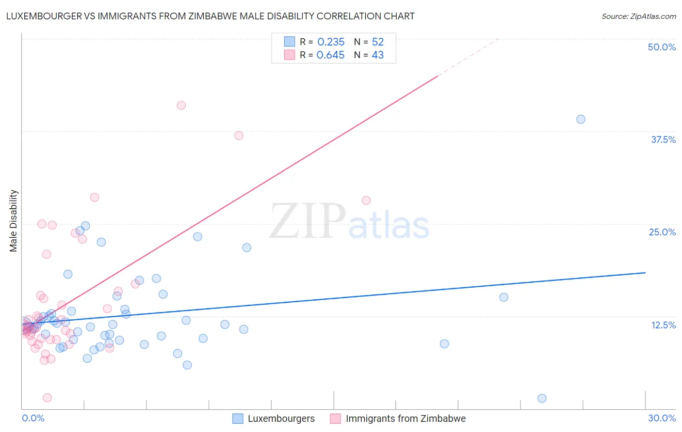 Luxembourger vs Immigrants from Zimbabwe Male Disability