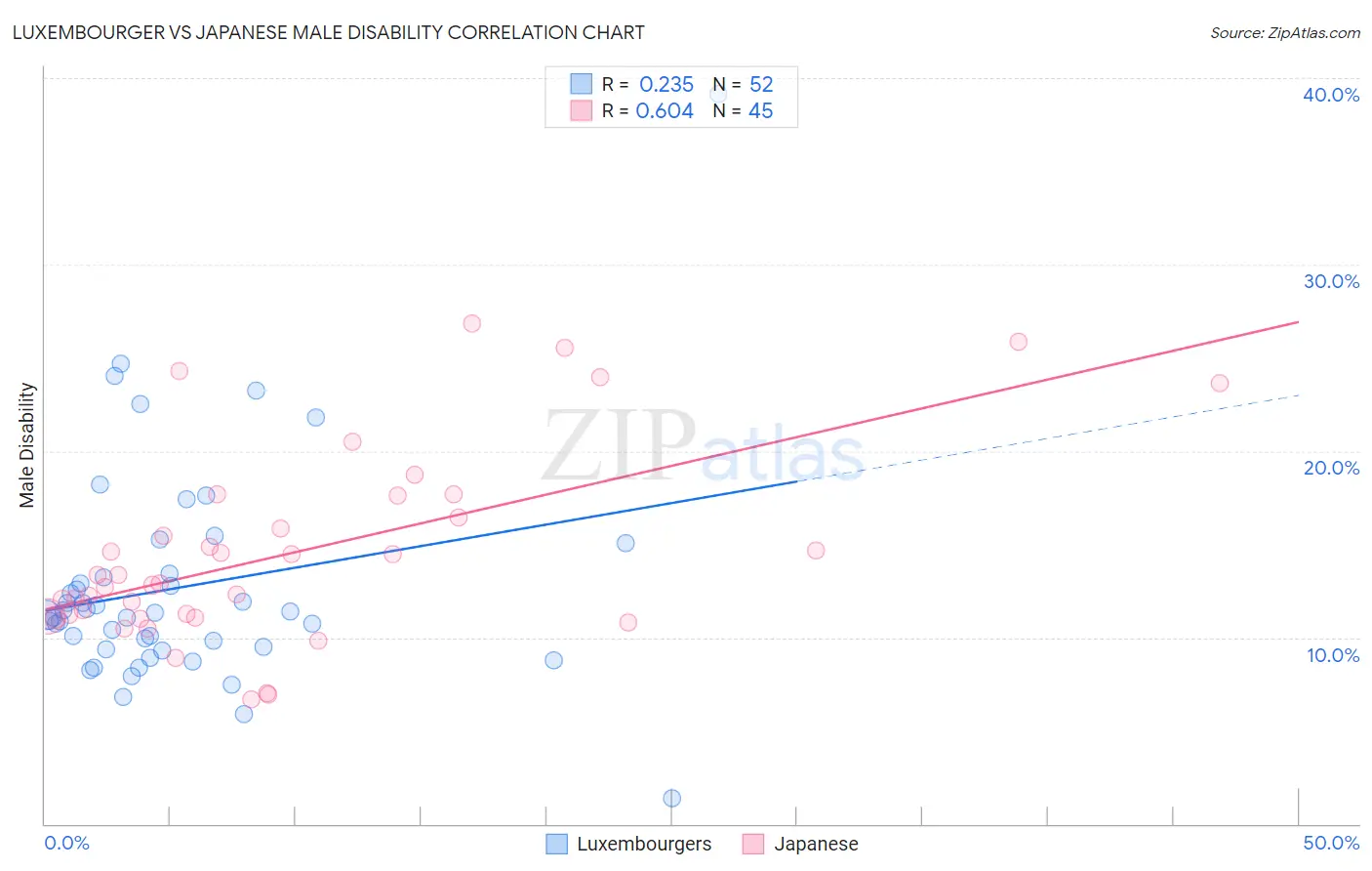 Luxembourger vs Japanese Male Disability