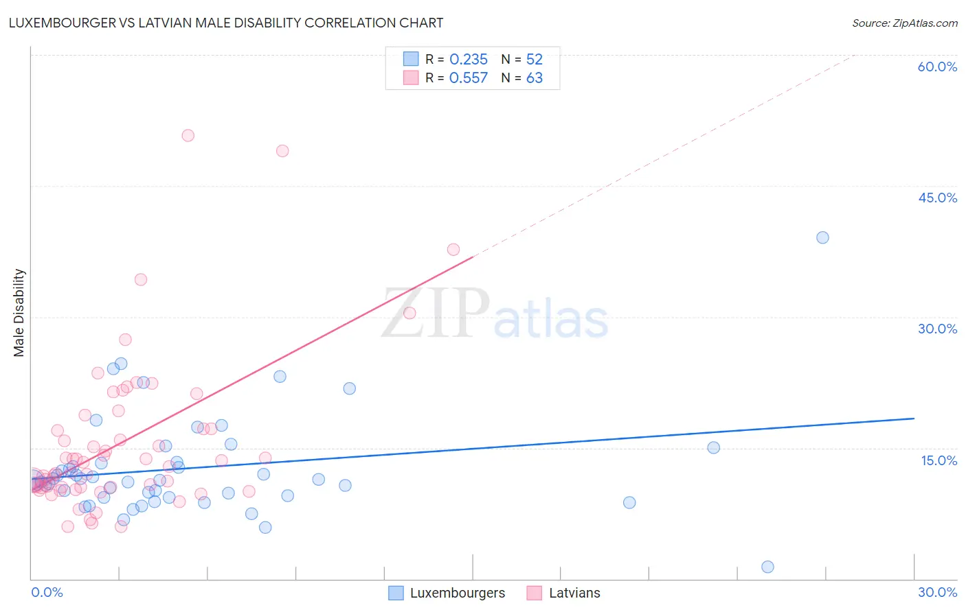 Luxembourger vs Latvian Male Disability