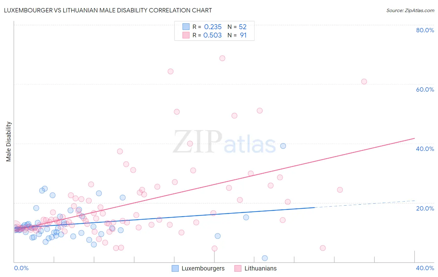 Luxembourger vs Lithuanian Male Disability