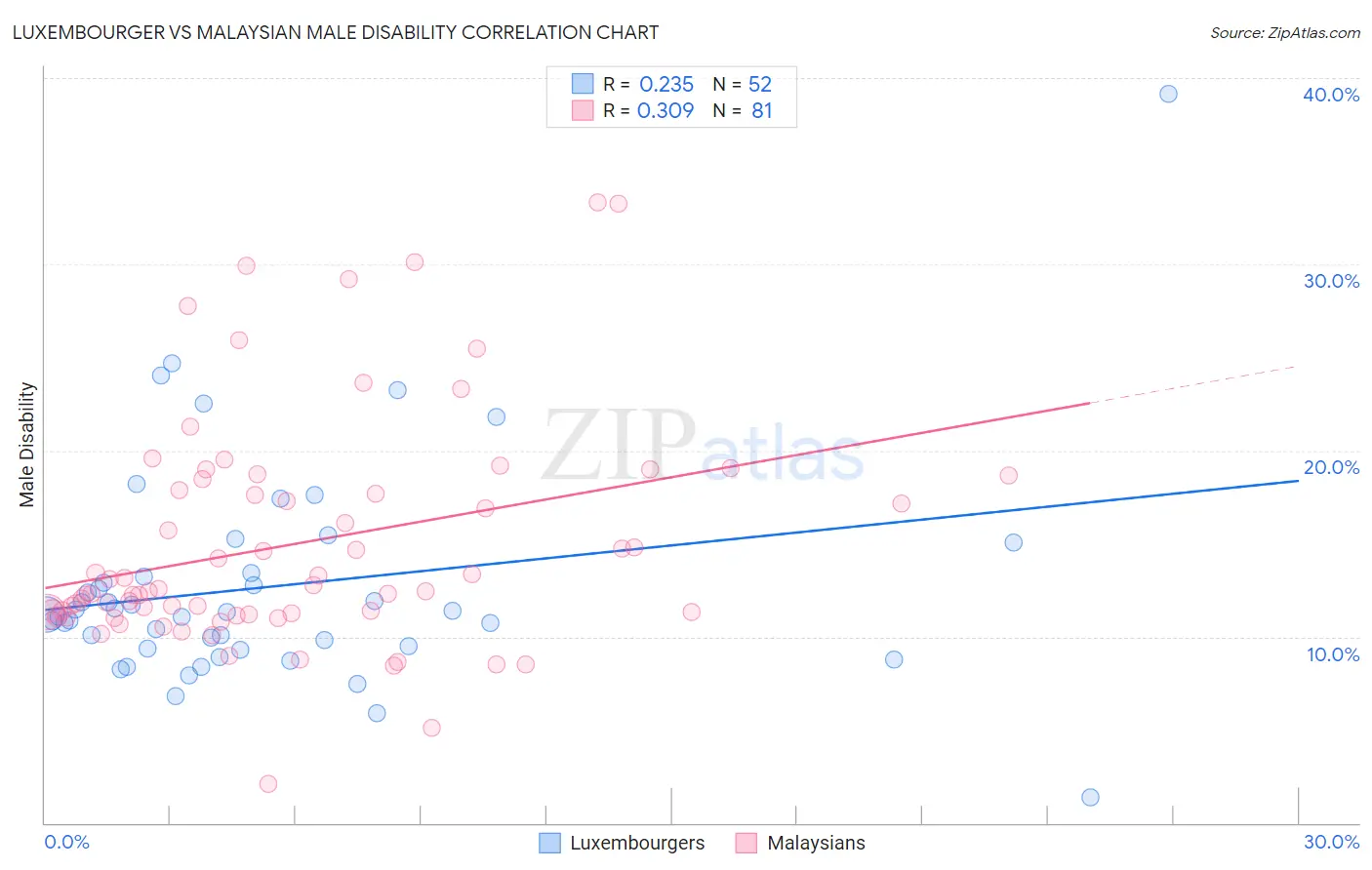 Luxembourger vs Malaysian Male Disability