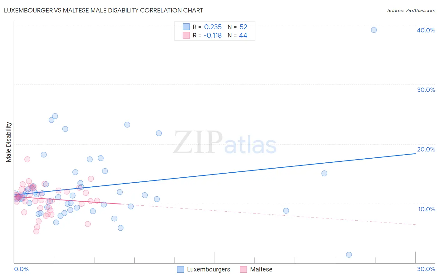 Luxembourger vs Maltese Male Disability