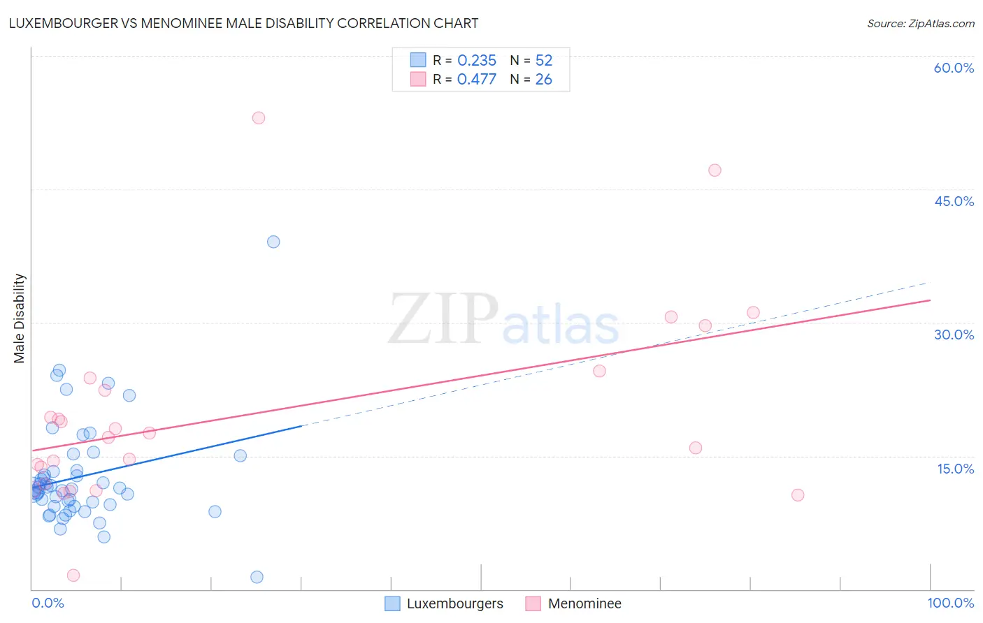 Luxembourger vs Menominee Male Disability