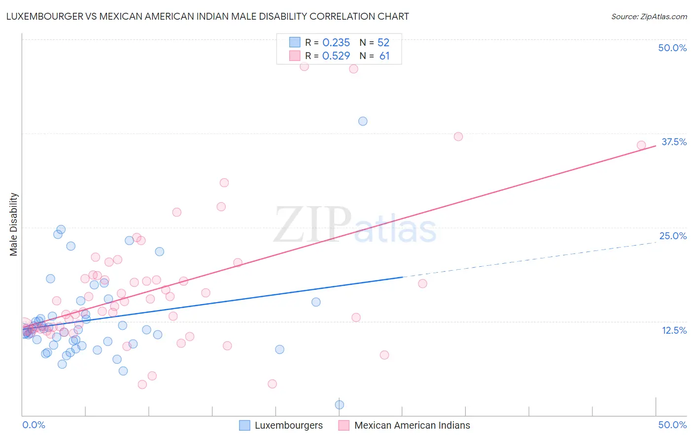Luxembourger vs Mexican American Indian Male Disability