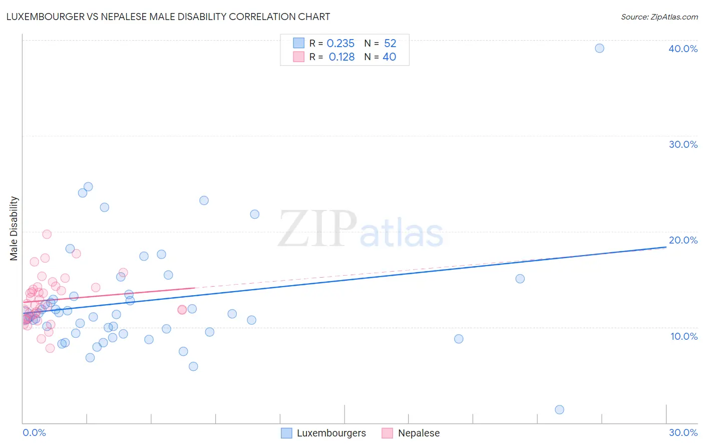 Luxembourger vs Nepalese Male Disability