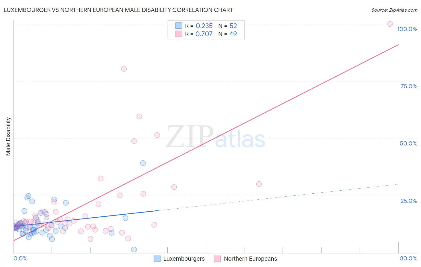 Luxembourger vs Northern European Male Disability