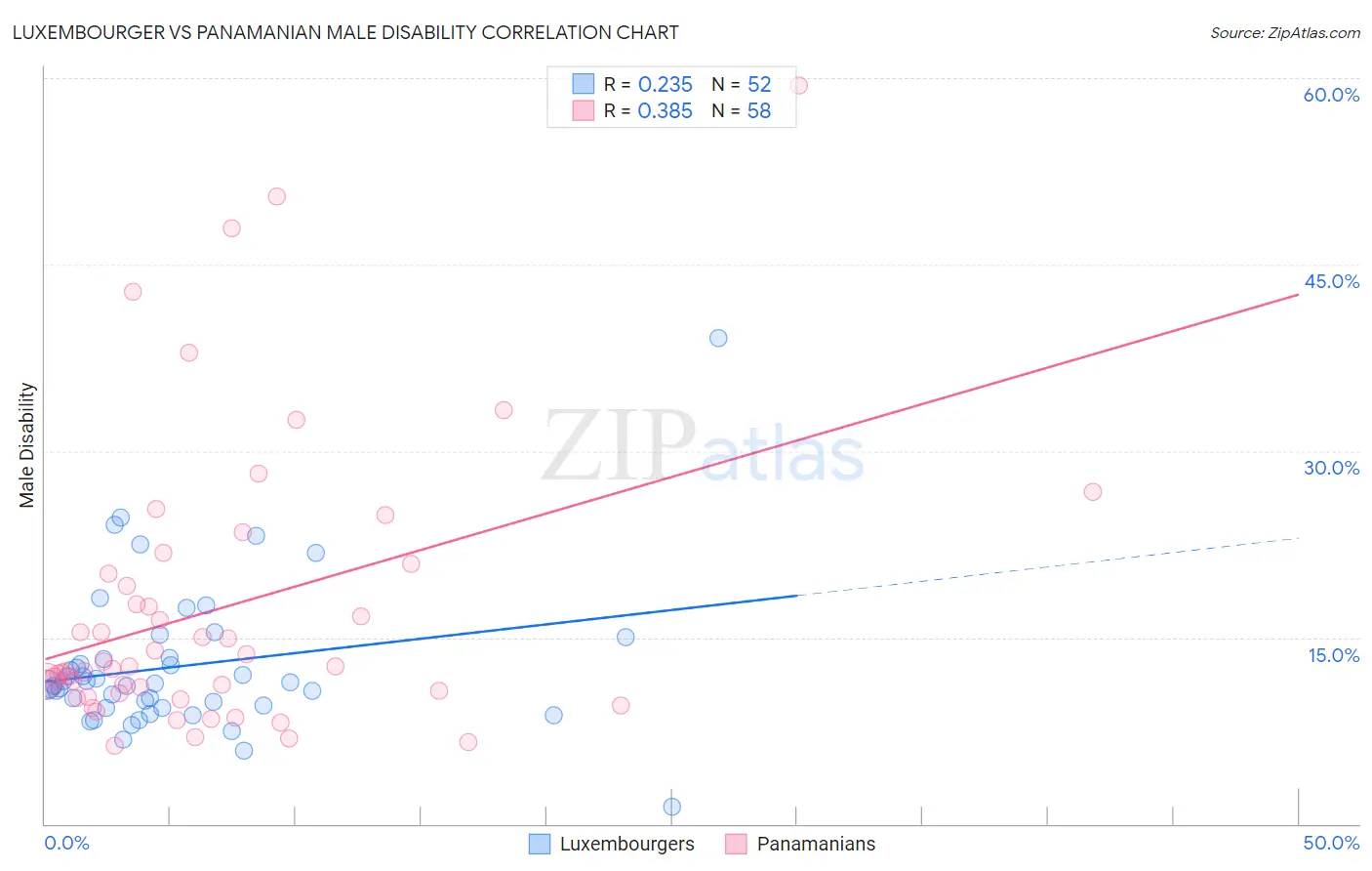 Luxembourger vs Panamanian Male Disability