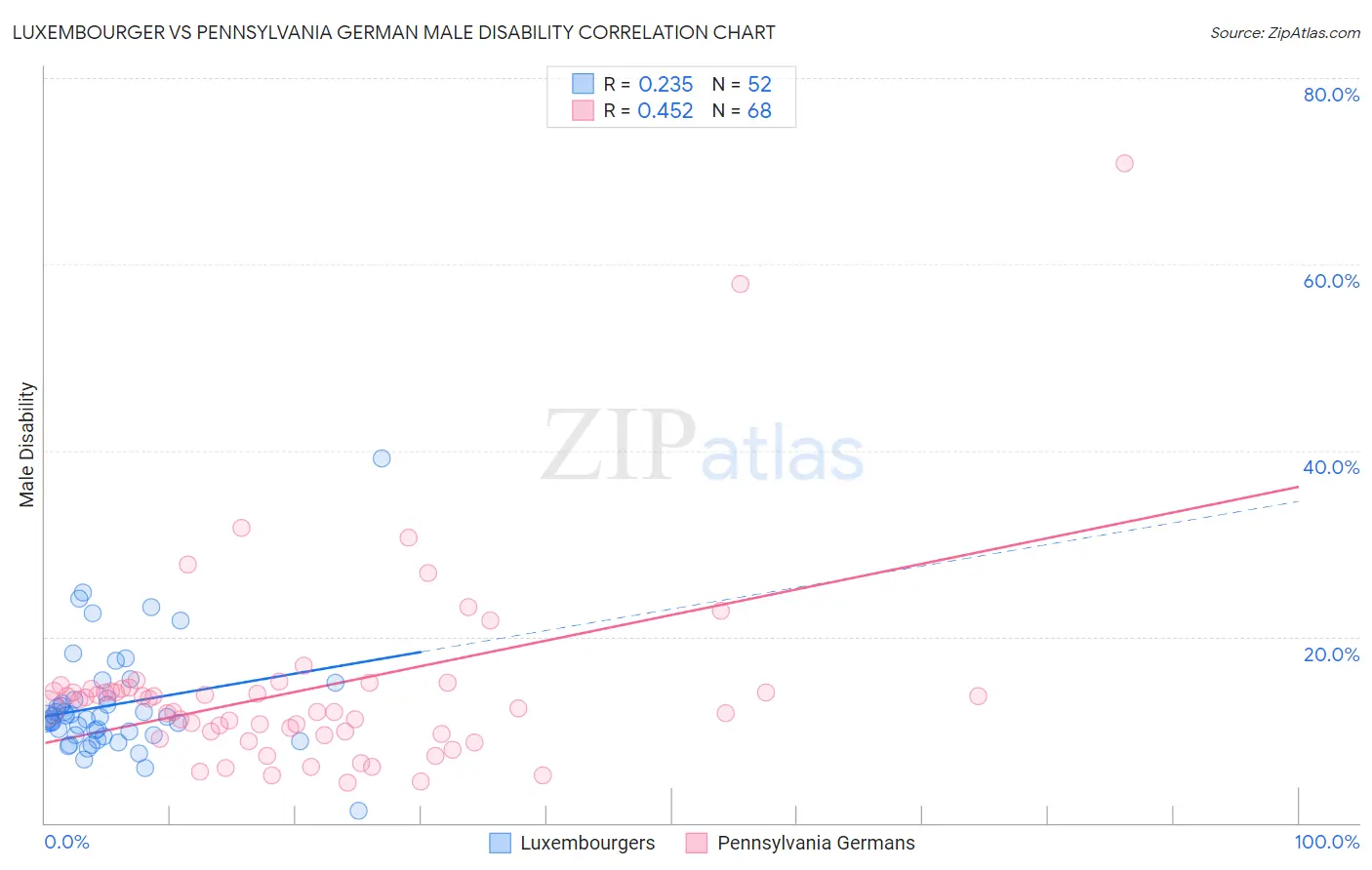 Luxembourger vs Pennsylvania German Male Disability
