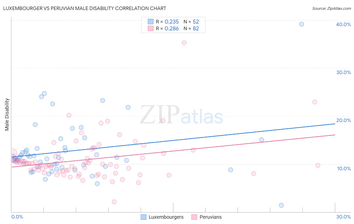 Luxembourger vs Peruvian Male Disability