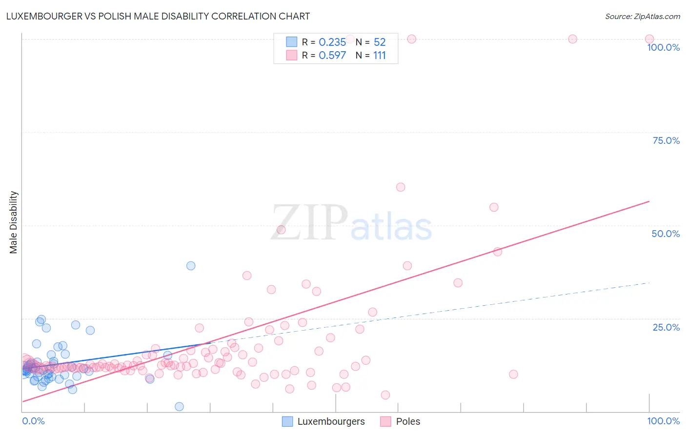 Luxembourger vs Polish Male Disability